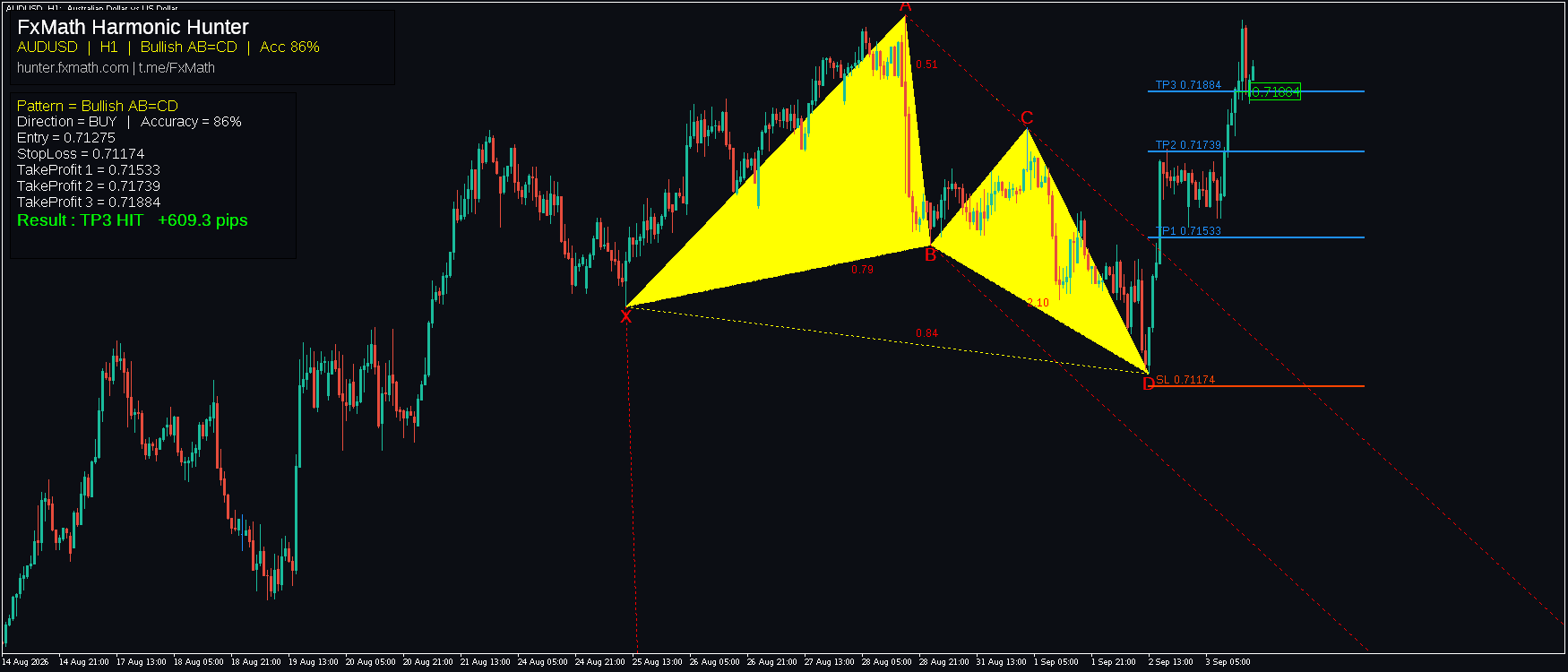 AUDUSD H1 Bullish AB=CD FxMath Pattern MT5 — TP3 Hit