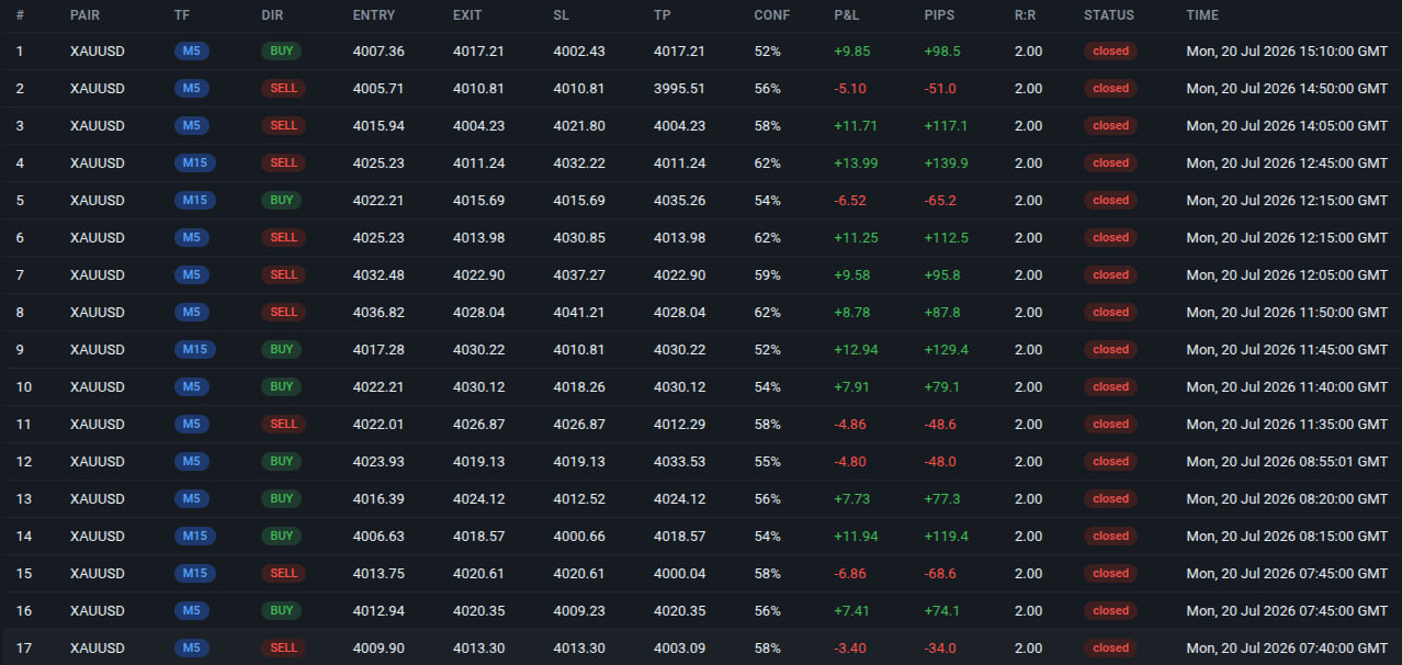 FxMath Aurum ML Detailed Trade Log XAUUSD