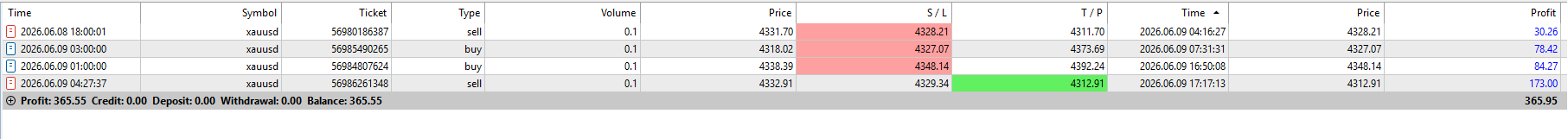 FxMath Elite Pro Daily Trading Results XAUUSD