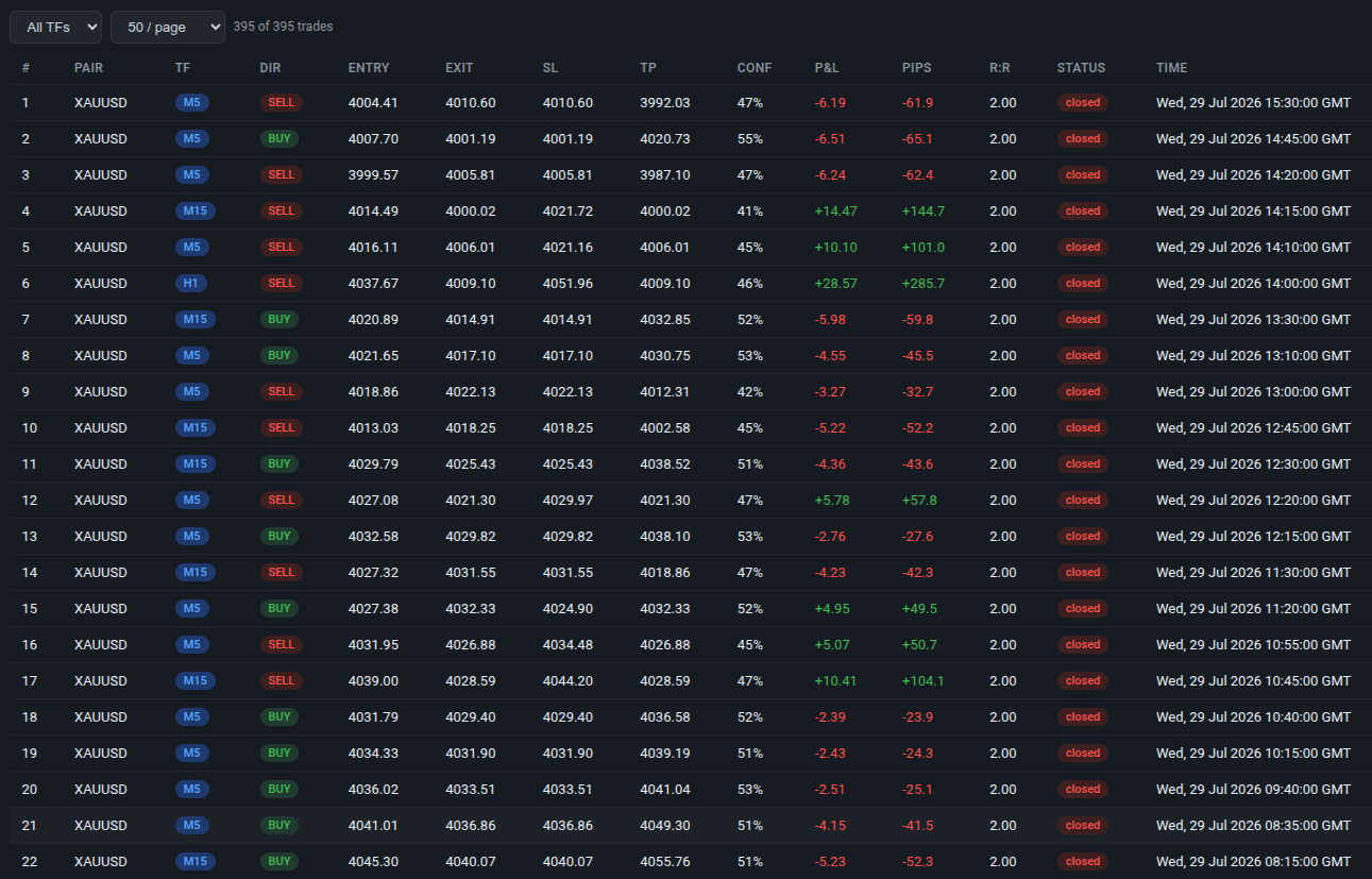 FxMath Aurum ML Live Trading Results Gold XAUUSD 29 July 2026