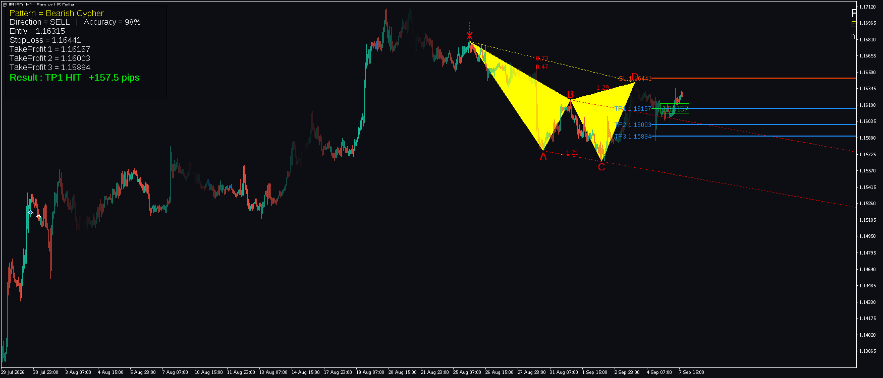 EURUSD H1 Bearish Cypher WIN FxMath Pattern MT5