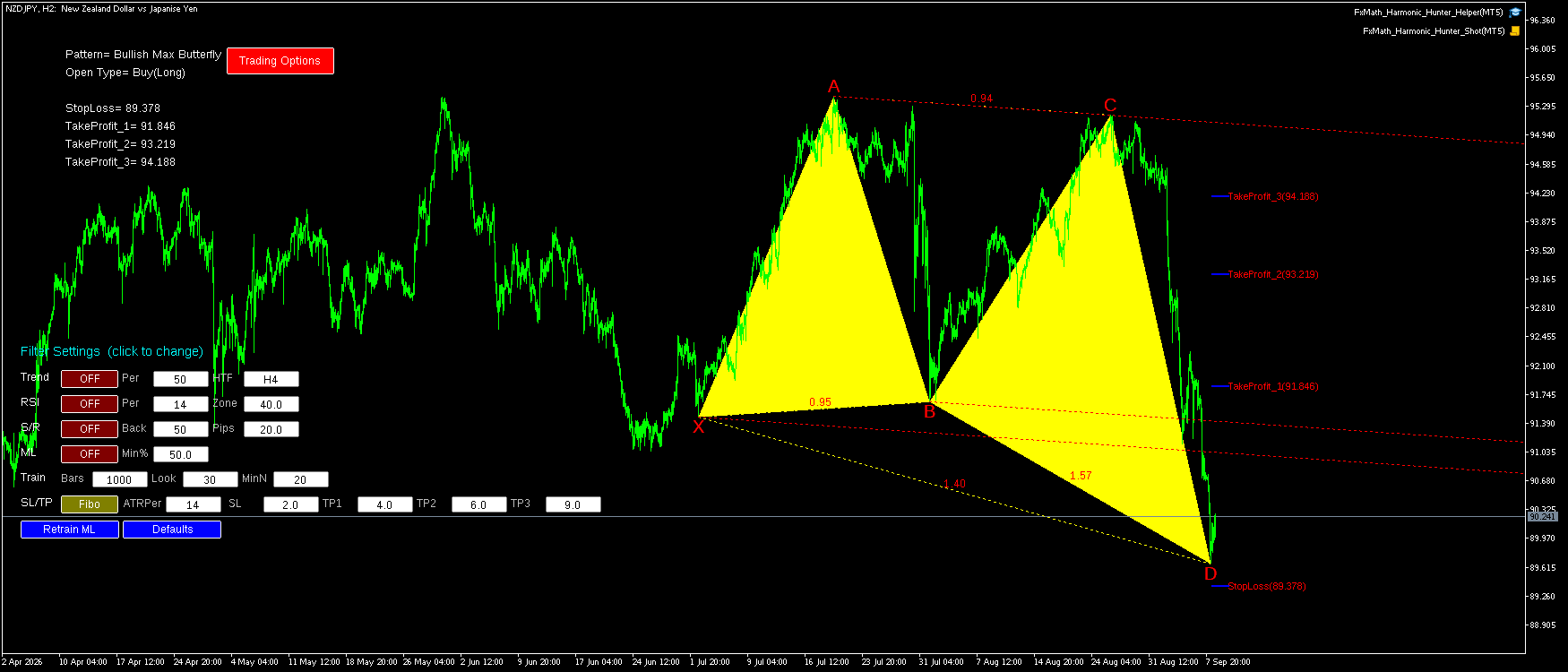 NZDJPY H2 Bullish Max Butterfly FxMath Pattern MT5