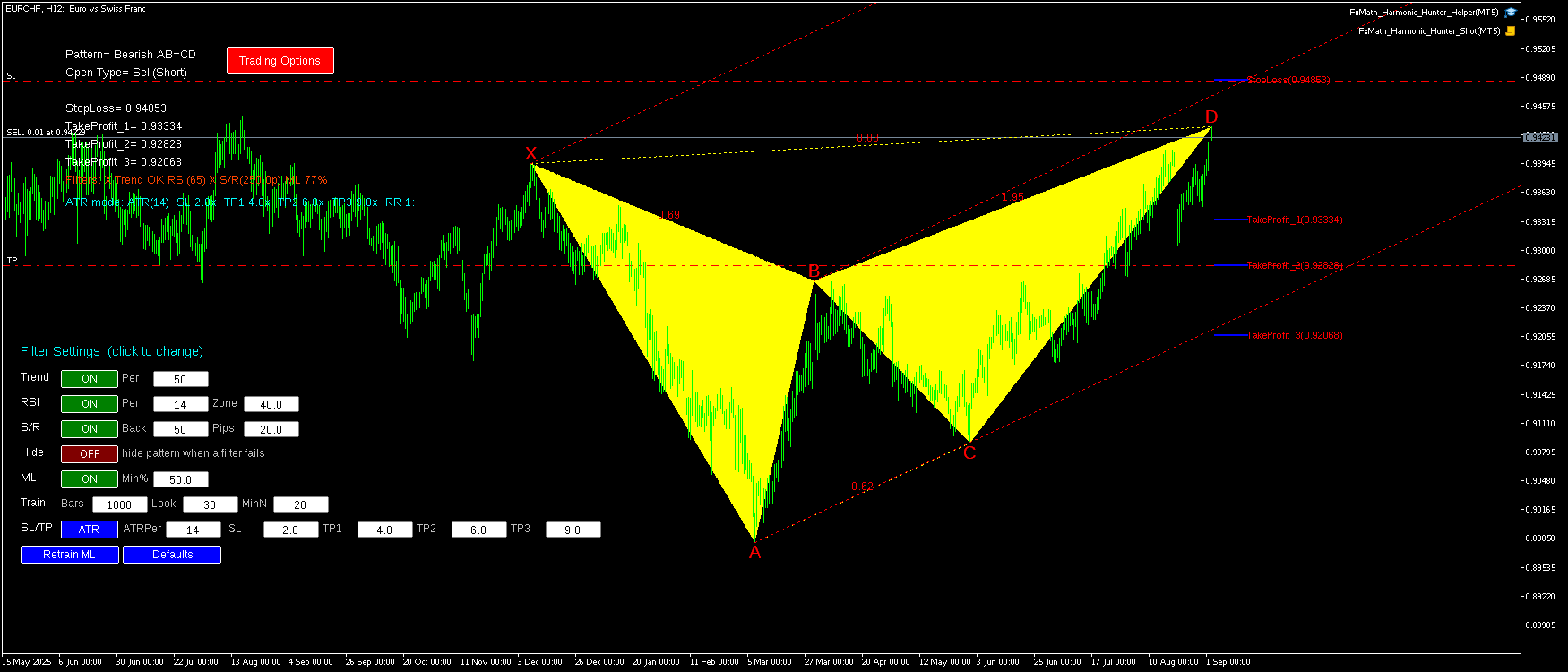 EURCHF H12 Bearish AB=CD FxMath Pattern MT5