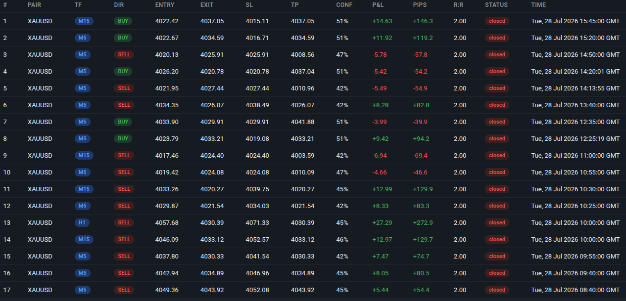 FxMath Aurum ML Live Trades Log