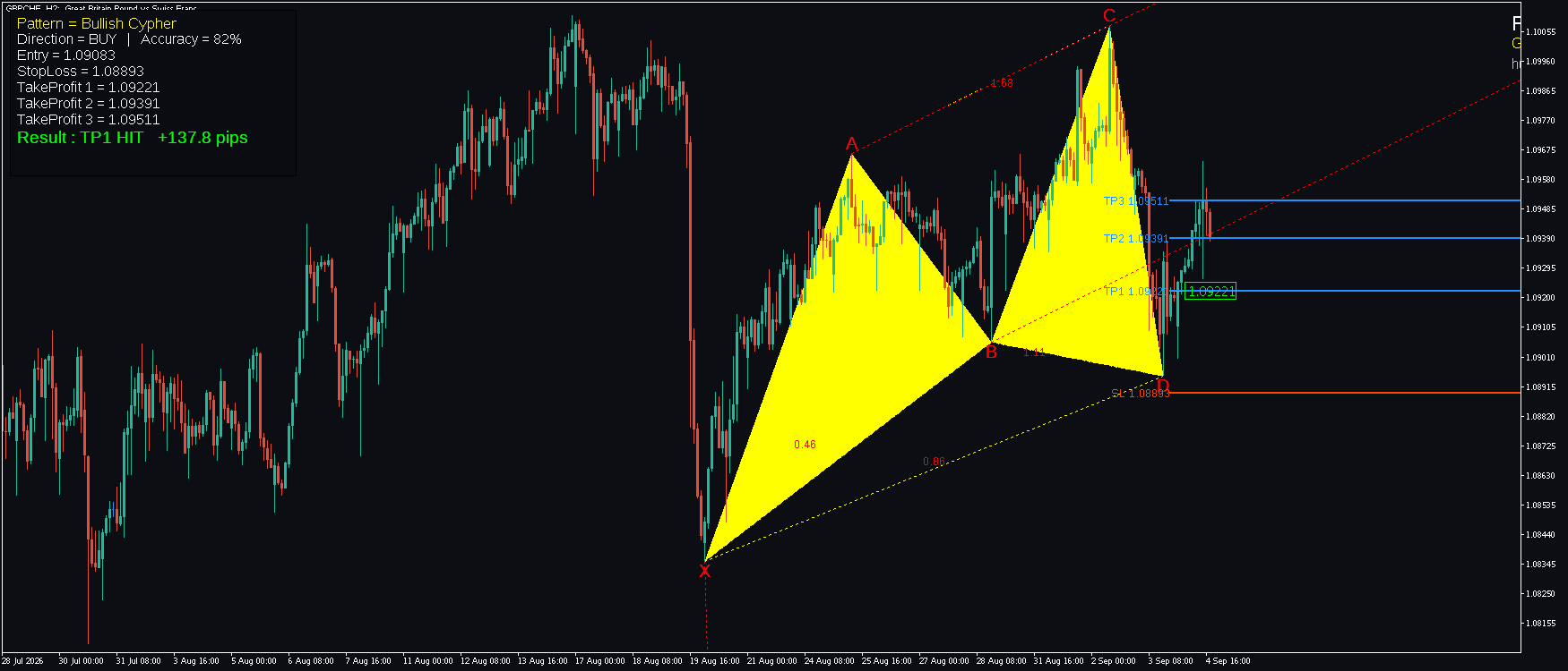 GBPCHF H2 Bullish Cypher FxMath Pattern MT5