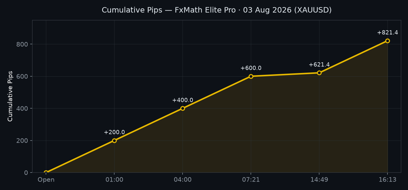 Cumulative profit curve — 03 August 2026