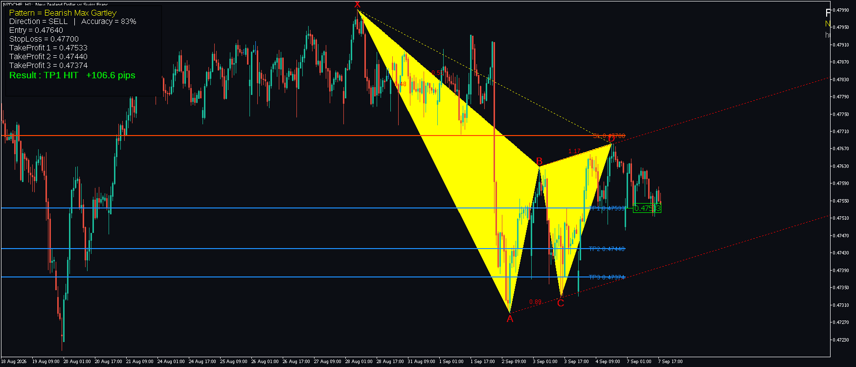 NZDCHF H1 Bearish Max Gartley WIN FxMath Pattern MT5