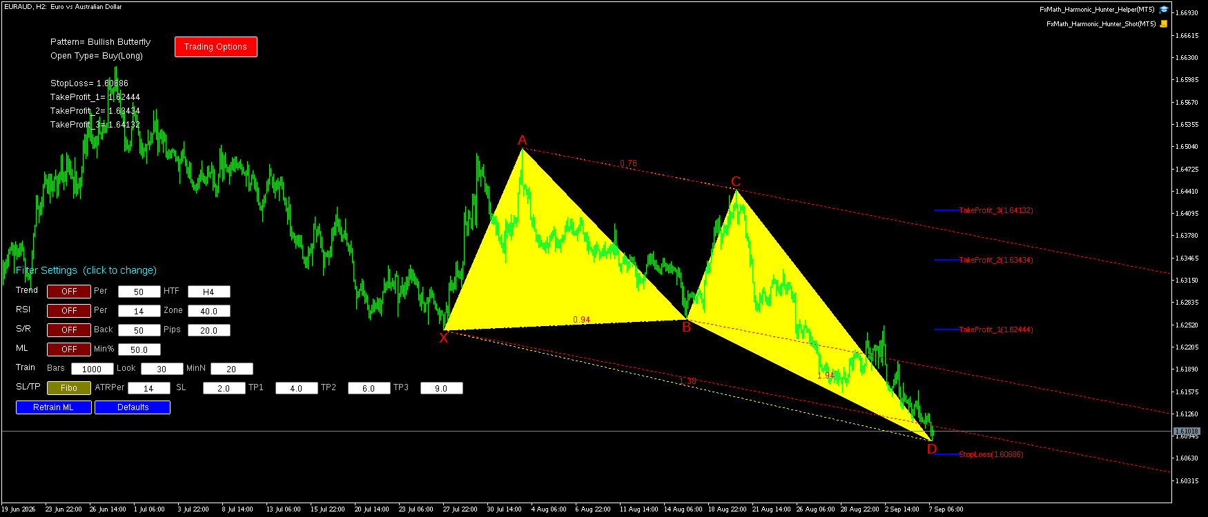 EURAUD H2 Bullish Butterfly FxMath Pattern MT5