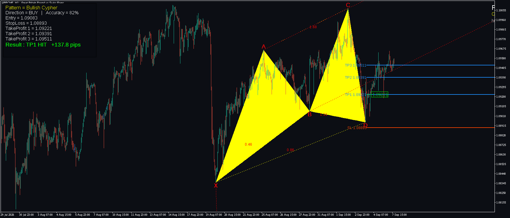 GBPCHF H1 Bullish Cypher WIN FxMath Pattern MT5