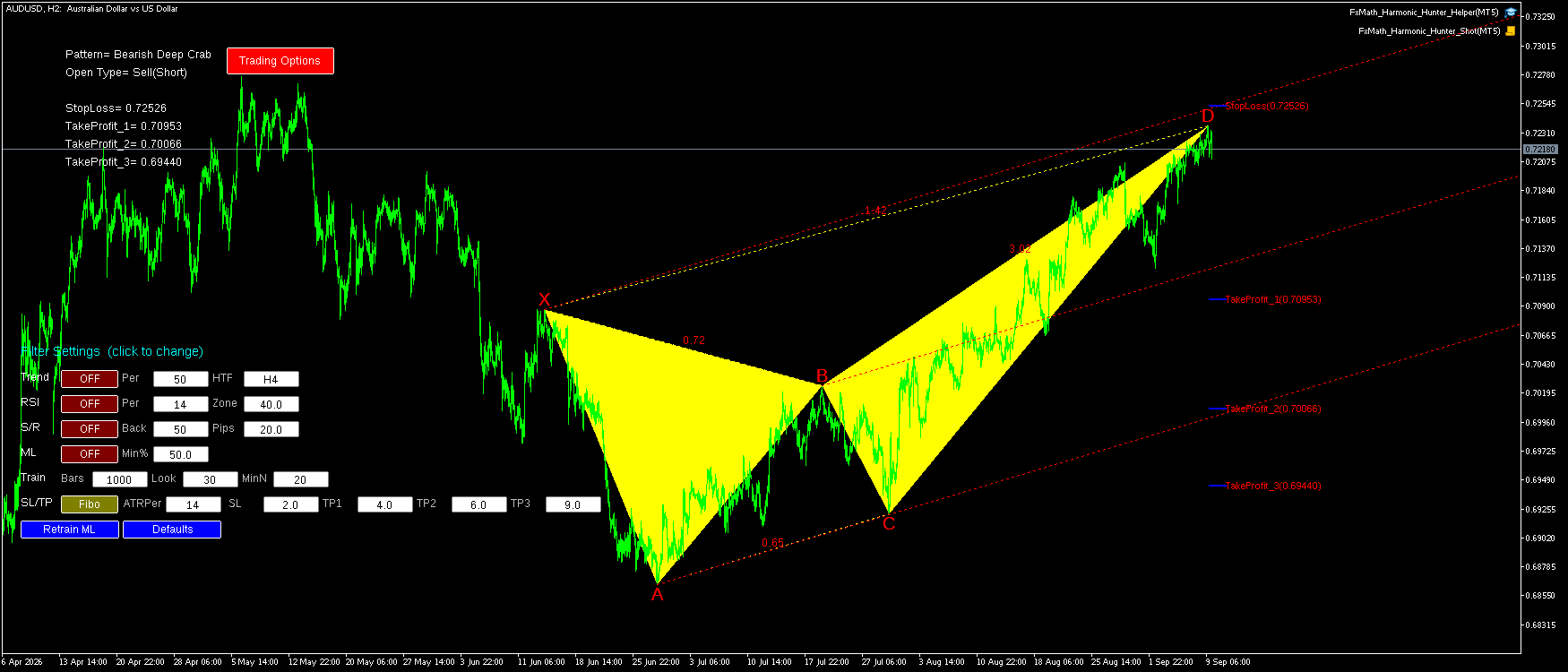 AUDUSD H2 Bearish Deep Crab FxMath Pattern MT5